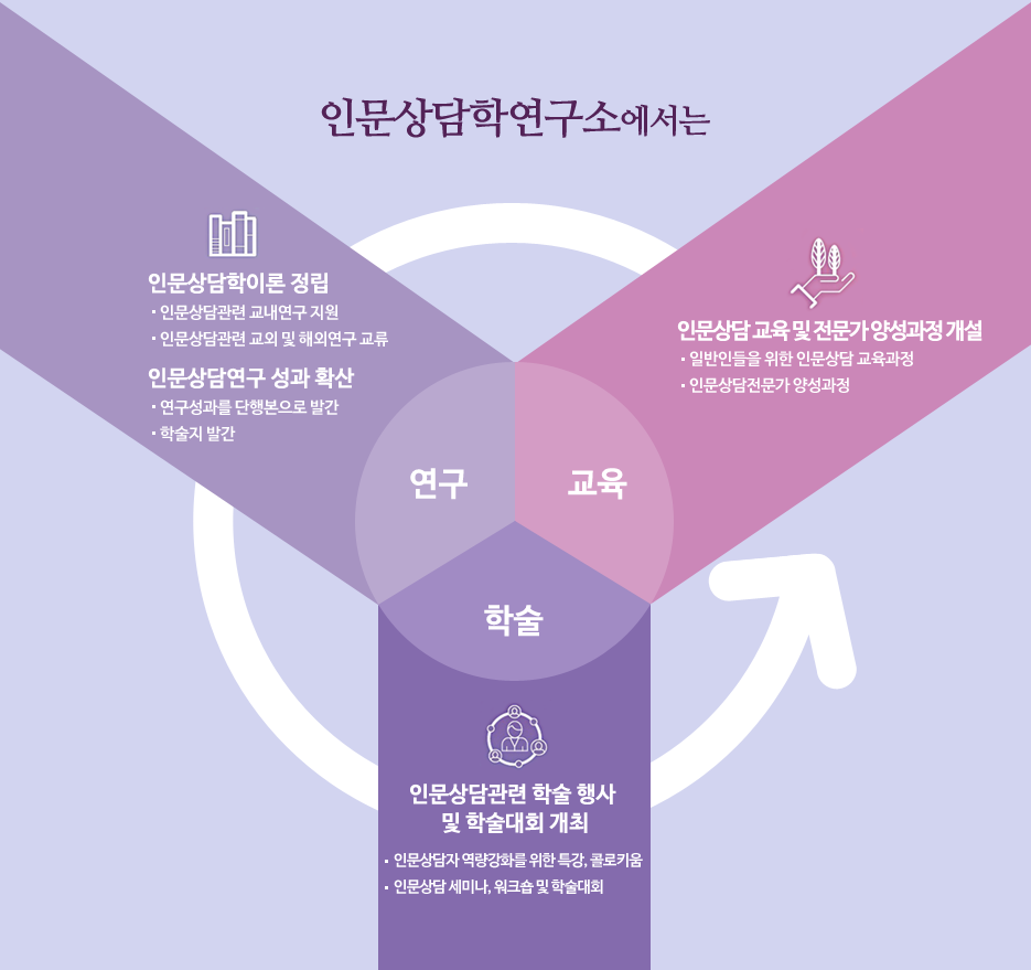 인문상담학연구소에서는 인문상담학이론 정립, 인문상담연구 성과 확산, 인문상담 교육 및 전문가 양성과정 개설, 인문상담관련 학술 행사 및 학술대회 개최